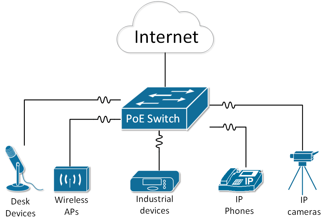 Power over Ethernet PoE PoE UPOE UPOE NetworkAcademy.io